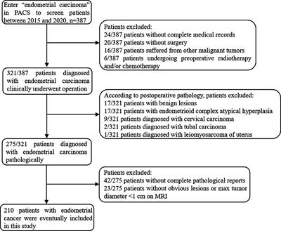 Nomograms of Combining Apparent Diffusion Coefficient Value and Radiomics for Preoperative Risk Evaluation in Endometrial Carcinoma